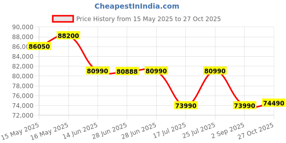 amazon.in Lenovo ThinkPad E14 Intel Core Ultra 5 125U 14” WUXGA IPS 300 Nits Thin and Light Laptop(16GB RAM/512GB SSD/Windows 11 Home/Office 2024/Backlit/Fingerprint/Graphite Black/1Y Onsite/1.42 kg),21M7S0SJ00 Price History Graph from 15 May 2025 to 27 Oct 2025