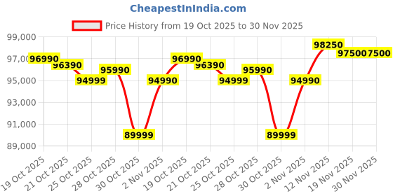 amazon.in Lenovo ThinkPad E14 Intel Core Ultra 7 155H 14” WUXGA IPS 300 Nits Thin and Light Laptop (16GB RAM/512GB SSD/Windows 11 Pro/Backlit/Fingerprint/Arctic Grey/ 1Y Onsite/1.42 kg), 21M7S0T300 Price History Graph from 19 Oct 2025 to 30 Nov 2025