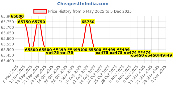 amazon.in Lenovo ThinkPad E15 Intel Core i5 12th Gen 15.6" (39.62cm) FHD 250 Nits Thin and Light Laptop (8GB RAM/512GB SSD/Windows 11 Home/Backlit/FPR/Black/1.7 kg), 21E6S05B00 Price History Graph from 6 May 2025 to 5 Dec 2025
