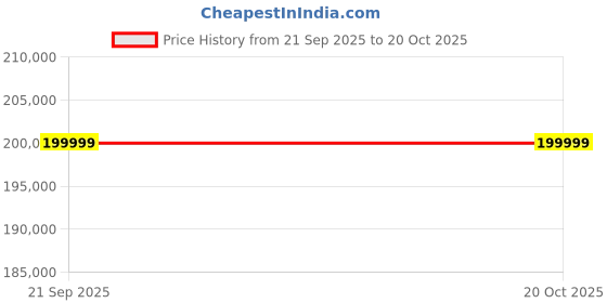 amazon.in Lenovo ThinkPad P14s Gen 5 21G2001VUS 14.5" Mobile Workstation - WUXGA - Intel Core Ultra 7 155H - 32 GB - 1 TB SSD - English Keyboard - Black Price History Graph from 21 Sep 2025 to 19 Oct 2025