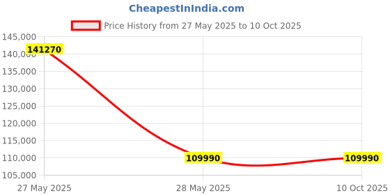 amazon.in Lenovo ThinkStation P350, Intel i9 11th Gen 11900-2.5 Ghz, 16GB DDR4 x1 RAM, 1TB HDD x1, NO OS,3 Year Warranty, Black Price History Graph from 27 May 2025 to 10 Oct 2025
