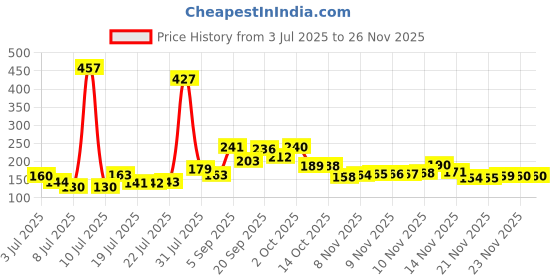 amazon.in Lenovo USB A to Type-C Tangle-free Aramid fiber braided 1.2m cable with 4A Fast charging & 480 MBPS data transmission, certified 10000+ bend lifespan, Metallic Grey Price History Graph from 3 Jul 2025 to 25 Nov 2025