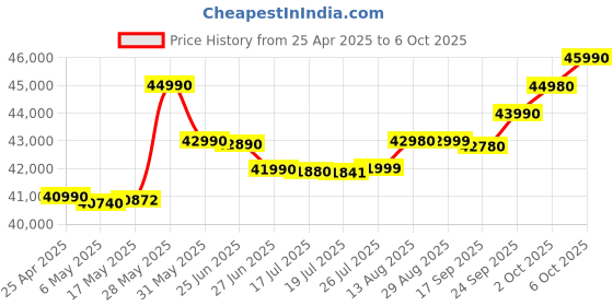 amazon.in Lenovo V14 G3 14" FHD Laptop, Intel Core i5-1235U, 16GB DDR4 RAM, 512GB SSD, Intel Iris Xe Graphics, Windows 11 Iron Grey,1.6kg, 1 Year Onsite Brand Warranty lenovo Price History Graph from 25 Apr 2025 to 6 Oct 2025