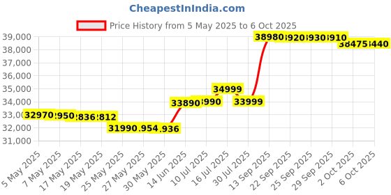 amazon.in Lenovo V14 G3 IAP Laptop 12th Generation Intel Core i3-1215U / 8GB DDR4 / 512 GB SSD PCIe / 14.0 FHD TN Display/Windows 11/Ms-Office/Silver (Grey) / 1 Year Onsite Warranty Price History Graph from 5 May 2025 to 6 Oct 2025