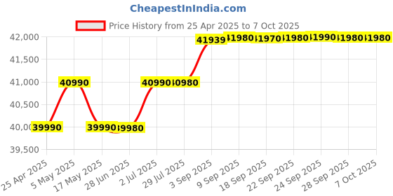 amazon.in Lenovo V14 G3 IAP Laptop 12th Generation Intel® Core™ i5-1235U / 8GB DDR4 / 512 GB SSD PCIe / 14.0 FHD TN Display/Windows 11/Ms-Office/Silver (Grey) / 1 Year Onsite Warranty Price History Graph from 25 Apr 2025 to 7 Oct 2025