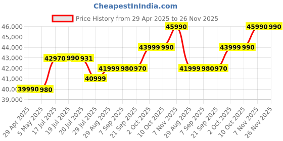 amazon.in Lenovo V14 G3 Laptop (Intel Core i5/ 12th Gen/ 8GB RAM/ 512GB SSD/DOS/ 14" Inch), Arctic Grey, 1 Year Service Center Carry in Warranty Price History Graph from 29 Apr 2025 to 25 Nov 2025