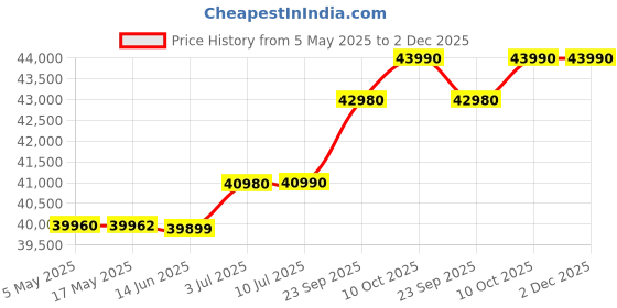 amazon.in Lenovo V14 i5 8th Gen/4GB/256GB/DOS Price History Graph from 5 May 2025 to 1 Dec 2025