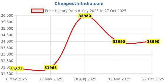 amazon.in Lenovo V14 Intel Core i3 10th Gen 14-inch HD Thin and Light Laptop (4GB RAM/ 256GB SSD/Windows 10 Home/Grey/ 1.6 kg), 82C4016LIH Price History Graph from 8 May 2025 to 27 Oct 2025