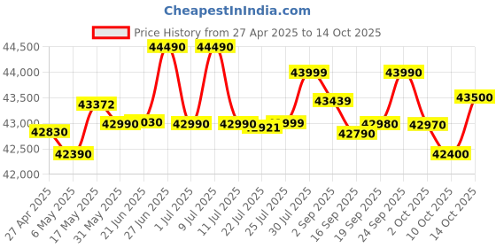 amazon.in Lenovo V15 15.6'' FHD Laptop, 12th Gen Intel Core i5-1235U, 16GB RAM, 512GB SSD, Intel Iris Xe Graphics, Windows 11, MS Office, 1YR On-site Warranty + 1 Year Accidental Damage Protection, Iron Grey Price History Graph from 27 Apr 2025 to 14 Oct 2025