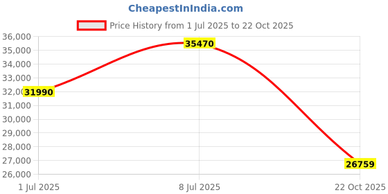 amazon.in Lenovo V15 (AMD Ryzen 5 3500U/ 8GB RAM DDR4/ 512GB SSD/ 15.6" FHD/Windows 10 Home) 82C700KAIH Price History Graph from 1 Jul 2025 to 22 Oct 2025