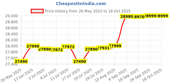 amazon.in Lenovo V15 G3 IAP Laptop RYZEN 3-7320u / 8GB DDR4 / 512 GB SSD PCIe / 15.60 FHD TN Display/Windows 11 / Silver (Grey) / 1 Year Onsite Warranty Price History Graph from 26 May 2025 to 18 Oct 2025