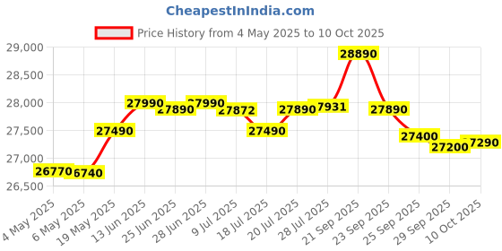 amazon.in Lenovo V15 G3 IAP Laptop RYZEN 3-7320u / 8GB DDR4 / 512 GB SSD PCIe / 15.60 FHD TN Display/Windows 11/Ms-Office/Silver (Grey) / 1 Year Onsite Warranty Price History Graph from 4 May 2025 to 10 Oct 2025