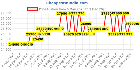 amazon.in Lenovo V15 G4 AMD Athlon Silver 7120U Laptop 8GB LPDDR5 Ram, 512 GB SSD PCIe, Windows 11 Lifetime Validity,15.6" FHD Screen, AMD Radeon 610M, Silver, 1 Year Brand Warranty Price History Graph from 6 May 2025 to 2 Dec 2025