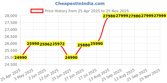 amazon.in Lenovo V15 G4 AMD Athlon Silver 7120U Laptop 8GB LPDDR5 Ram, 512 GB SSD PCIe, Windows 11/MS Office,15.6" FHD Screen, AMD Radeon 610M, Silver, 1 Year Brand Warranty Price History Graph from 25 Apr 2025 to 24 Nov 2025