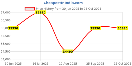 amazon.in Lenovo V15 Laptop AMD Ryzen 5 5500U,8 GB DDR4 RAM,512 GB SSD PCIe,AMD Radeon™ Graphics,15.6" FHD Display, DOS,Silver Grey, 1 Year Warranty Price History Graph from 30 Jun 2025 to 13 Oct 2025