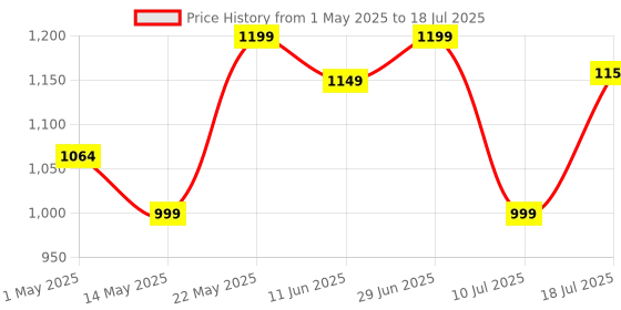 amazon.in Lenovo WL310 Bluetooth Silent Mouse, Bluetooth 5.0, Upto 3million Button clicks, 1600 DPI, 6 Buttons (Left Click, Right Click, Scroll Click, DPI, 2 x Side Buttons), DPI LED Indicator, Grey lenovo Price History Graph from 1 May 2025 to 10 Jul 2025