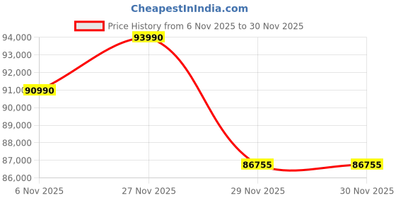 amazon.in Lenovo Yoga 7 Intel Evo Core Ultra 5 125H Built-in AI 14"(35.5cm) WUXGA-OLED 400Nits 2-in-1 Laptop (16GB/1TB SSD/Win 11/Office Home 2024/Digital Pen/3 Mon. Game Pass/Teal/1.5Kg), 83DJ007UIN Price History Graph from 6 Nov 2025 to 29 Nov 2025