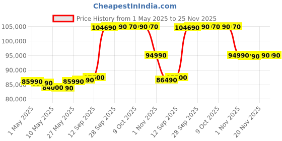 amazon.in Lenovo Yoga 7 Intel Evo Core Ultra 5 125H Built in-AI 14"(35.5cm) WUXGA OLED 400Nits 2-in-1 Laptop (16GB/512GB SSD/Win 11/MSO 21/100% DCI-P3/3 Mon. Game Pass/Tidal Teal/1.5Kg), 83DJ00AKIN Price History Graph from 1 May 2025 to 25 Nov 2025