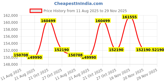 amazon.in Lenovo Yoga AIO Intel Core Ultra 9 285H 27" QHD IPS (32GB RAM/1TB SSD/AI PC/Windows11/Microsoft 365 Basic + Office Home 2024/Wireless Euterpe Keyboard & Mouse, Grey), F0J2003FIN All-in-One Desktop Price History Graph from 11 Aug 2025 to 29 Nov 2025