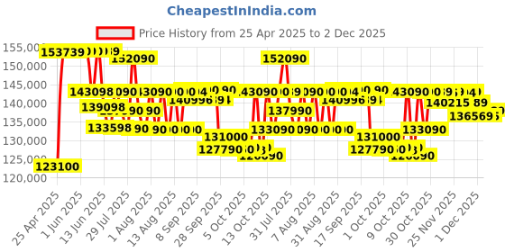amazon.in Lenovo Yoga Pro 7 Intel Evo Core Ultra 7 155H Built-in AI 14"(35.5cm) 2.8K-OLED 400Nits 120Hz Laptop (16GB/1TB SSD/NVIDIA RTX 4050 6GB/FHD+IR Camera/Win11/Grey/1.5Kg), 83E2005EIN + Yoga Pro Mouse Price History Graph from 25 Apr 2025 to 2 Dec 2025