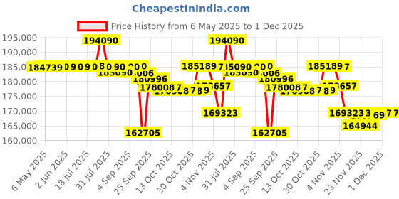 amazon.in Lenovo Yoga Pro 9 Intel Evo Core Ultra 9 185H Built-in AI 16"(40.6cm) 3.2K IPS 165Hz Touchscreen Laptop (32GB/1TB SSD/NVIDIA RTX 4050 6GB/Win11/5.0MP+IR Cam/Grey/2Kg), 83DN004VIN + Yoga Pro Mouse lenovo Price History Graph from 6 May 2025 to 29 Nov 2025
