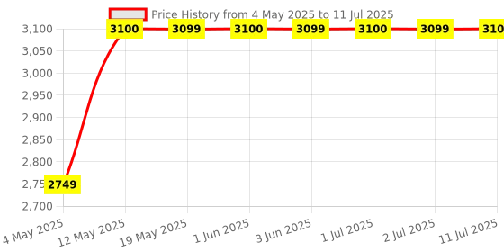 amazon.in Lenovo Yoga Pro Mouse | Custom-programmable Buttons, Dual Device Connectivity, Dynamic Scroll Wheel, Righthanded Efficiency, Blue Optical Sensor Technology, USB-C, BT 5.0 | 3Yr Warranty, Tidal Teal lenovo Price History Graph from 4 May 2025 to 11 Jul 2025