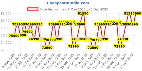 amazon.in Lenovo Yoga Slim 7 Intel Core Ultra 5 125H Built-in AI 14"(35.5cm) WUXGA-OLED 400Nits Laptop (16GB/512GB SSD/60Hz/100% DCI-P3/Win11/MSO 21/1Yr ADP Free/Alexa/3 month Game Pass/Grey/1.39Kg), 83CV003MIN lenovo Price History Graph from 6 May 2025 to 3 Dec 2025