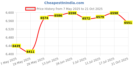 amazon.in LENRUE Karaoke Machine for Kids, Birthday Gifts for Girls Boys Teens with Wireless Microphone, Colored Lights, Trendy Stuff Gifts for 3, 4, 5, 6, 7, 8, 9, 10 +Year Old Price History Graph from 7 May 2025 to 21 Oct 2025