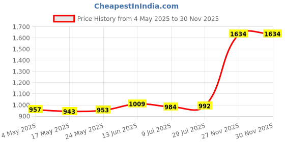 amazon.in Lens Anti-Scratch Set for Quest 1/2 Prevent Scratches Dust Proof Picture Frame + Lens Consumer Electronics | Virtual Reality | PC & Console VR Headsets Price History Graph from 4 May 2025 to 27 Nov 2025