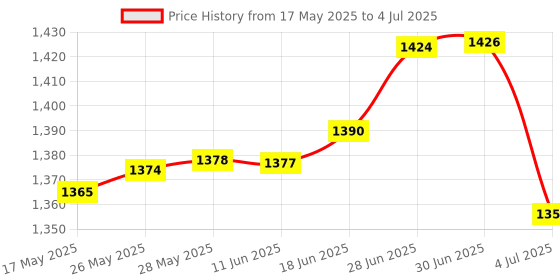 amazon.in Lens Cap for Insta360 One X4/X5 Action Camera Accessories Price History Graph from 17 May 2025 to 4 Jul 2025