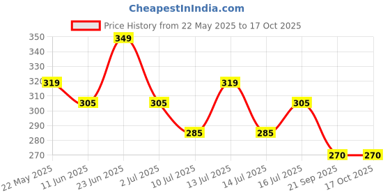 amazon.in Lens Cap Replacement for Canon Lens Cap (77MM) Price History Graph from 22 May 2025 to 16 Oct 2025