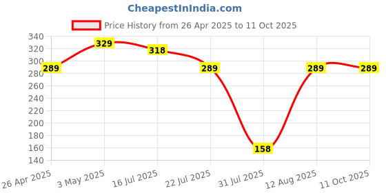 amazon.in Lens Cap REPLACMENT for Nikon Lens Cap (58MM) Price History Graph from 26 Apr 2025 to 10 Oct 2025