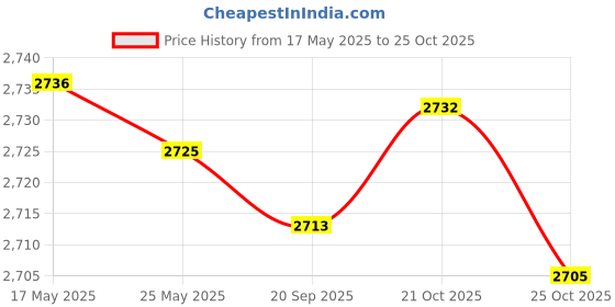 amazon.in Lens Collar Tripod Mount Ring Stand for Sony FE 200-600mm F/5.6-6.3 G OSS Price History Graph from 17 May 2025 to 21 Oct 2025