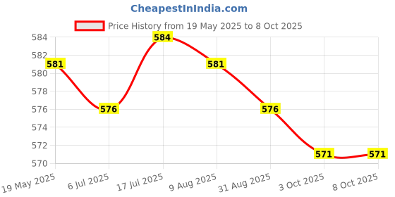 amazon.in Lens Eyepiece Cap Dusrproof Cover for Spotting Scopes Monocular Telescopes 41mm Price History Graph from 19 May 2025 to 7 Oct 2025