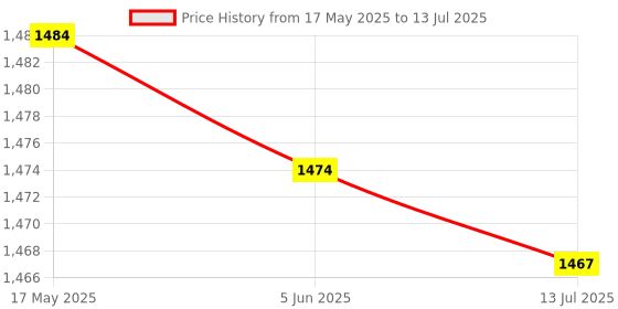 amazon.in Lens Flex Cable For Ps2, Lens Ribbon Cable For Ps2, Pratical Durable Convenient Professional Use for Electronic Component Replace General Purpose Price History Graph from 17 May 2025 to 13 Jul 2025