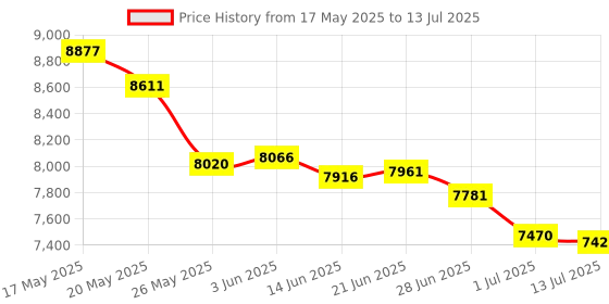 amazon.in Lens for PS1, ABS Optical Lens Replacement for KSM?440BAM Game Console, Professional Chip Sets Price History Graph from 17 May 2025 to 13 Jul 2025