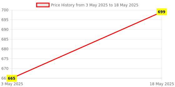 amazon.in Lens Guard Cap for Insta360 One X3 Camera (One X3 Cap) Black Price History Graph from 3 May 2025 to 18 May 2025