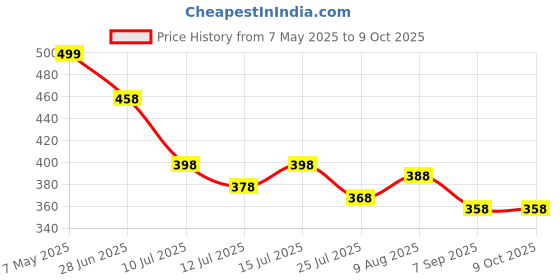 amazon.in Lens Guard-Removable Silicone Lens Cap Compatible with Insta 360 X4,(Black) Price History Graph from 7 May 2025 to 9 Oct 2025
