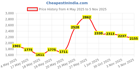 amazon.in Lens Hood (Rubber Collapsible Design) for The COOLPIX P900/P950 Price History Graph from 4 May 2025 to 30 Oct 2025