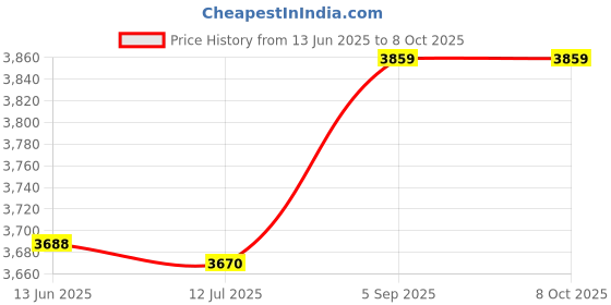 amazon.in Lens, Optical Lens Erfect Fitment for TOP-60 for Game Console Price History Graph from 13 Jun 2025 to 8 Oct 2025