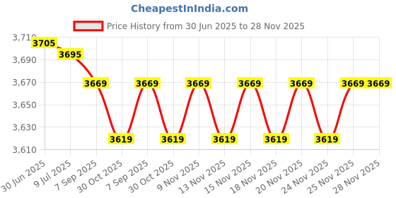 amazon.in Lens Protective Cover Cap for DJI Goggles 3 Silicone Protector Cover Case Dust Cover Compatible for DJI Avata 2 Goggles 2/3 Accessories Price History Graph from 30 Jun 2025 to 28 Nov 2025