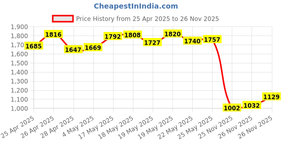 amazon.in Lens Rear Caps for M42 42mm Screw Mount Lens (5 Packs) Price History Graph from 25 Apr 2025 to 26 Nov 2025