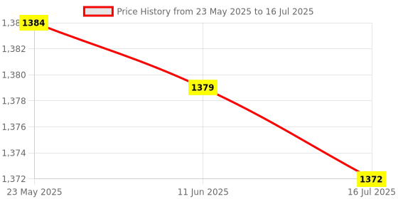 amazon.in Lens Ribbon Flex Cable For Ps2, Portable Lens Flex Cable For Ps2, Stable Durable Easy To Carry for Replace Electronic Component Price History Graph from 23 May 2025 to 16 Jul 2025