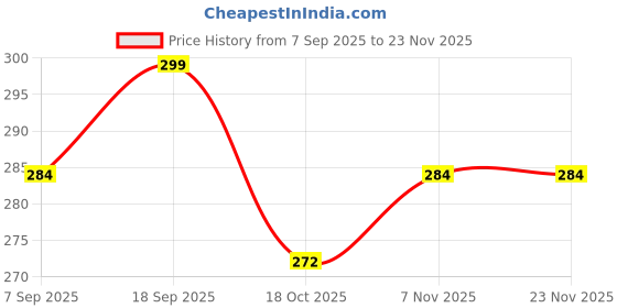 amazon.in Lensarmor Military Grade Samsung Galaxy S24 FE Tempered Glass | Premium Screen Guard for Samsung S24 FE 5G | Ultra Clear, Scratch Resistant | Pack of 1 Price History Graph from 7 Sep 2025 to 22 Nov 2025