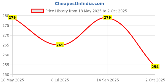 amazon.in Lensarmor Premium Camera Lens Protector for iQOO 13 5G - HD Clear, Scratch-Resistant, Ultra-Thin, Bubble-Free Installation lensarmor Price History Graph from 18 May 2025 to 2 Oct 2025