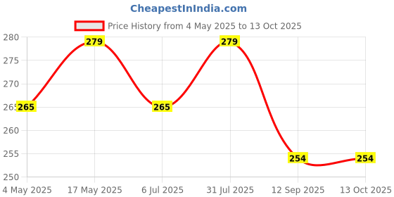 amazon.in Lensarmor Premium OnePlus 13R Camera Lens Protector – 9H Tempered Glass, Ultra-Thin, Scratch-Resistant, HD Clarity Price History Graph from 4 May 2025 to 13 Oct 2025