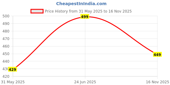 amazon.in lensbury Women Formal Office Casual Bellies LBL04 lensbury Price History Graph from 31 May 2025 to 16 Nov 2025