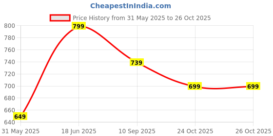 amazon.in lensbury Women Party & Casual Glitter Wedding Bridal Lehnga Sneakers LBCNV4040 lensbury Price History Graph from 31 May 2025 to 25 Oct 2025