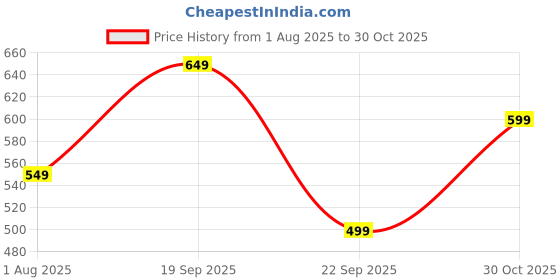 amazon.in lensbury Women's Shoes for Walking Gym Training, Casual, Sports, Slip-On, Lightweight Lace up Athletics Slipon Running Sneaker for Ladies and Girls LBCNV4014 lensbury Price History Graph from 1 Aug 2025 to 30 Oct 2025