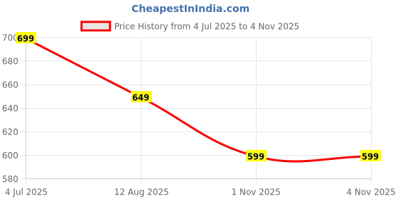 amazon.in lensbury Women's Shoes for Walking Gym Training, Casual, Sports, Slip-On, Lightweight Lace up Athletics Slipon Running Sneaker for Ladies and Girls LBCNV6051 lensbury Price History Graph from 4 Jul 2025 to 2 Nov 2025